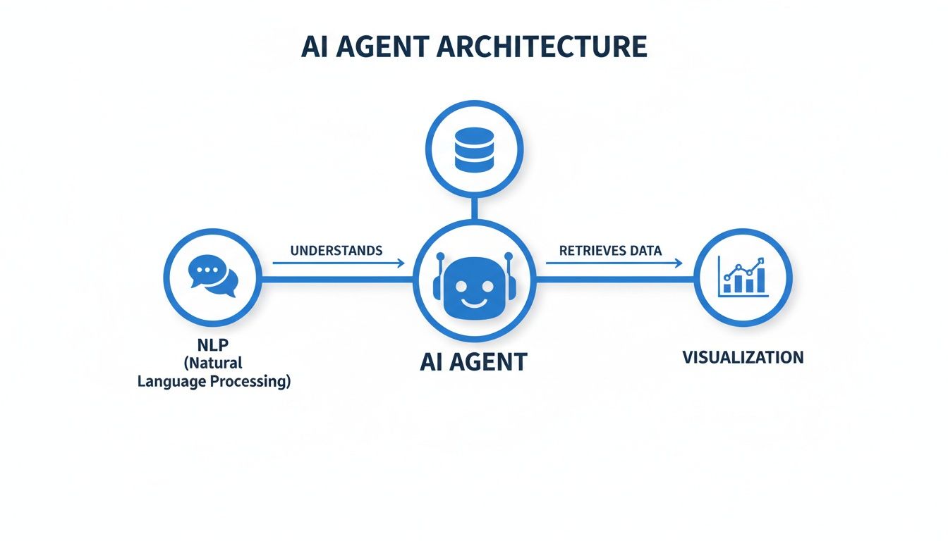 Diagram showing AI agent architecture: NLP understands input, AI agent retrieves data, generating visualization.