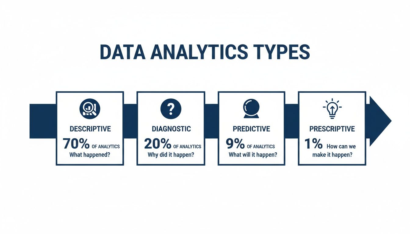 Infographic showing the four types of data analytics: descriptive, diagnostic, predictive, and prescriptive.