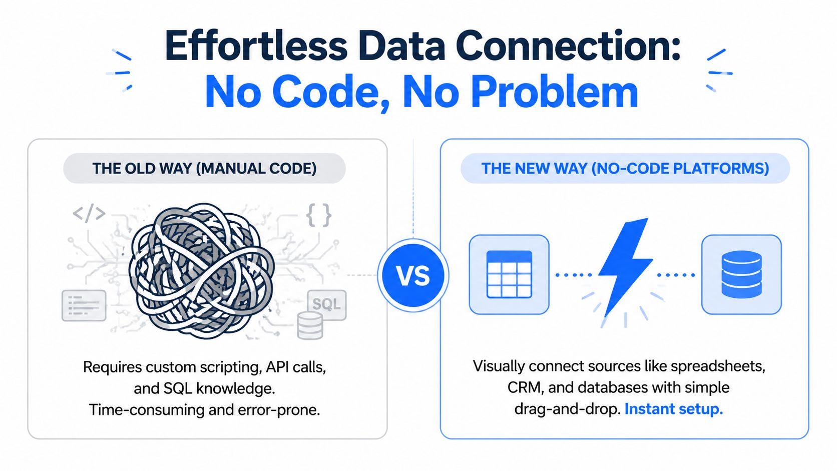 A comparison graphic showing manual coding complexity versus simplified no-code data platform connection methods.