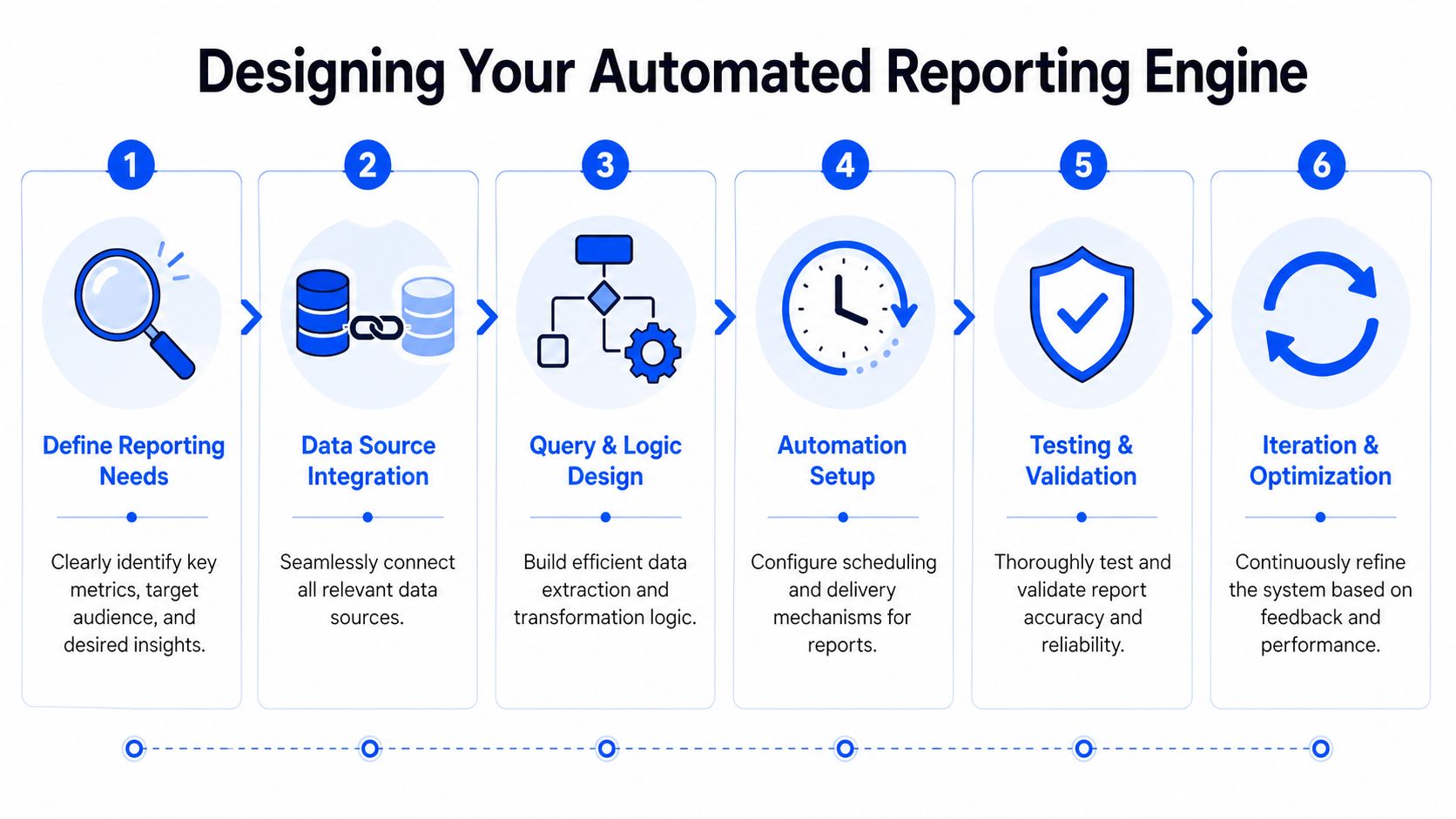A six-step infographic illustrating the process of designing an automated reporting engine for business efficiency.