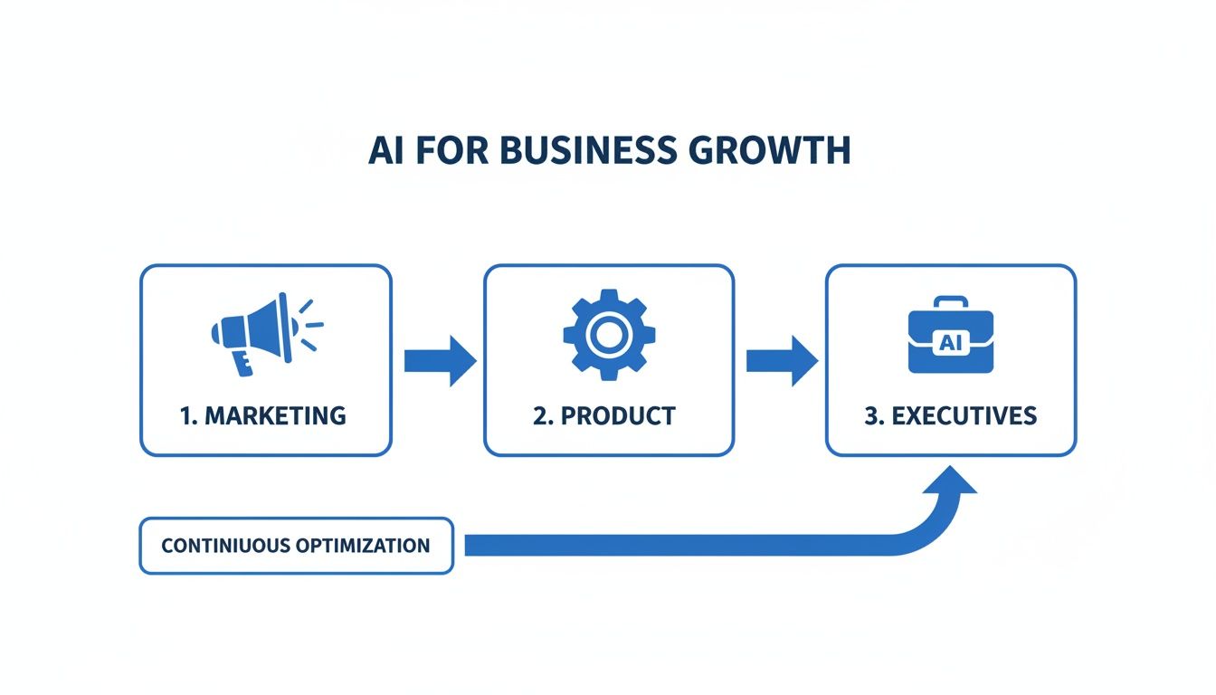 Flowchart illustrating AI for business growth through marketing, product, and executive stages with continuous optimization.