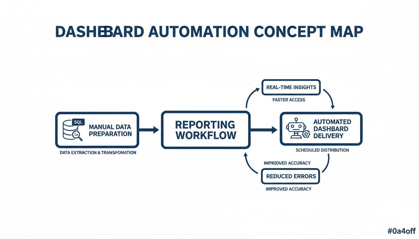 Concept map illustrating dashboard automation, detailing data preparation, reporting workflow, and automated delivery with benefits.