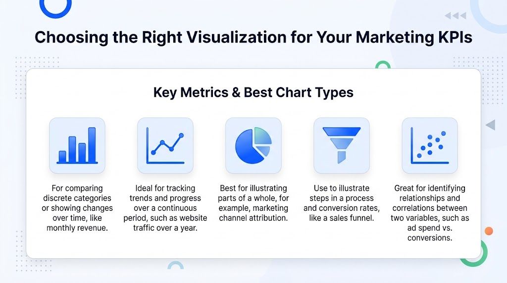 A chart explaining the best data visualization tools for different types of marketing performance metrics.