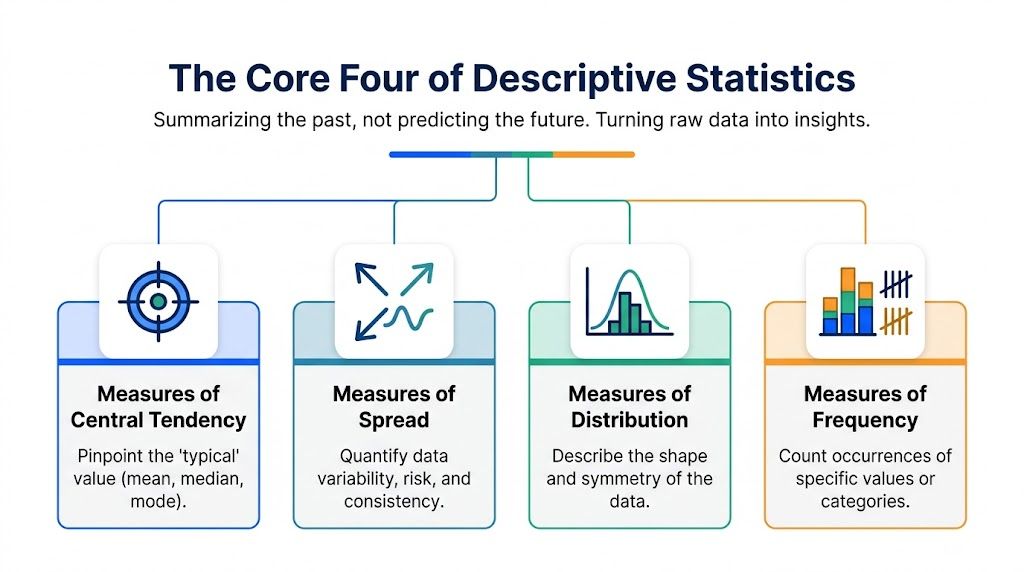 An infographic showing the four core components of descriptive statistics: central tendency, spread, distribution, and frequency.
