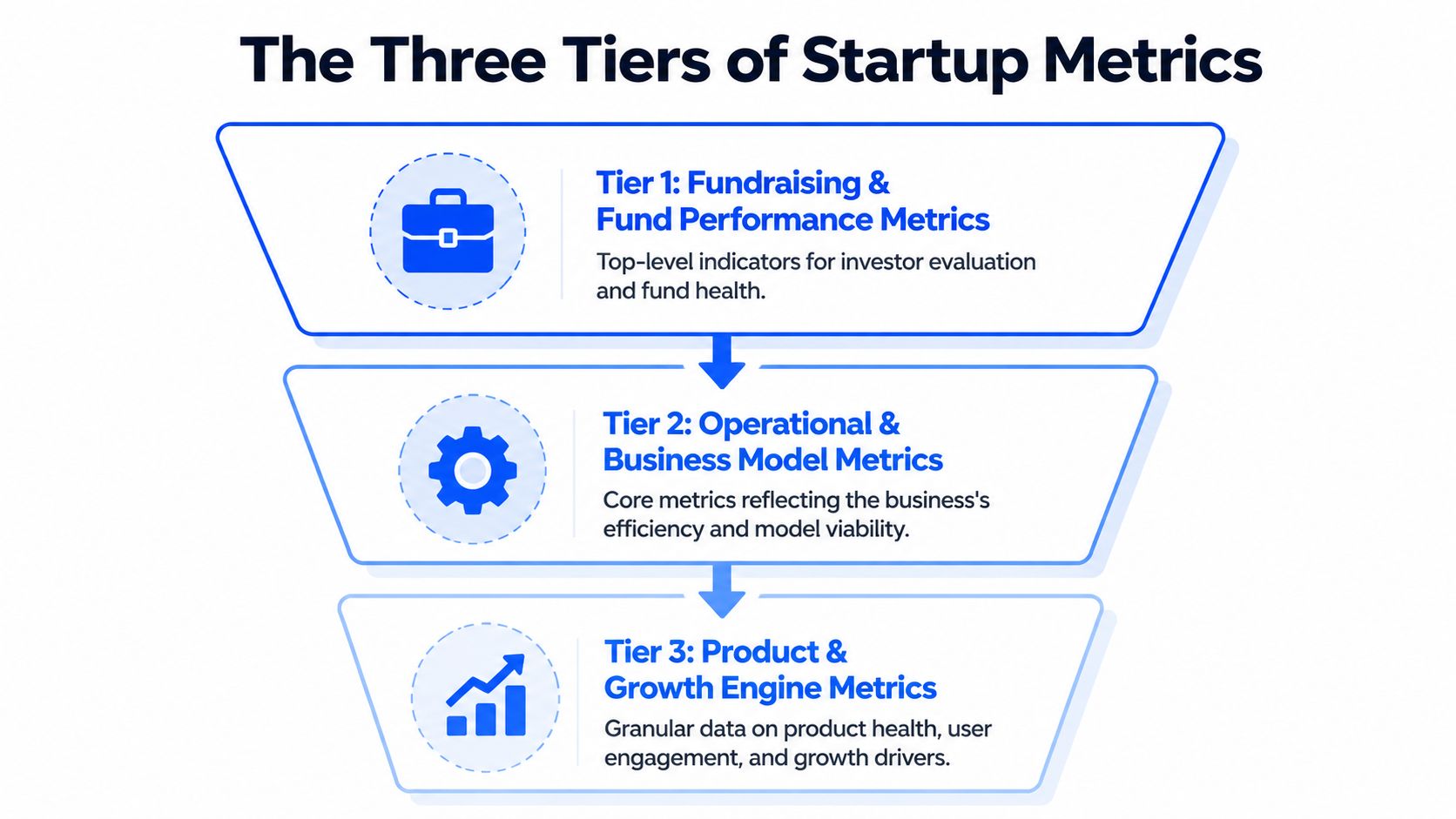 A funnel diagram displaying the three tiers of startup metrics, including fundraising, operational, and product metrics.