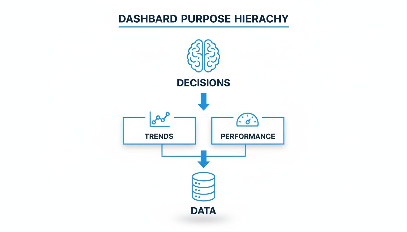 Diagram illustrating the dashboard purpose hierarchy: decisions are made from trends and performance, all derived from data.