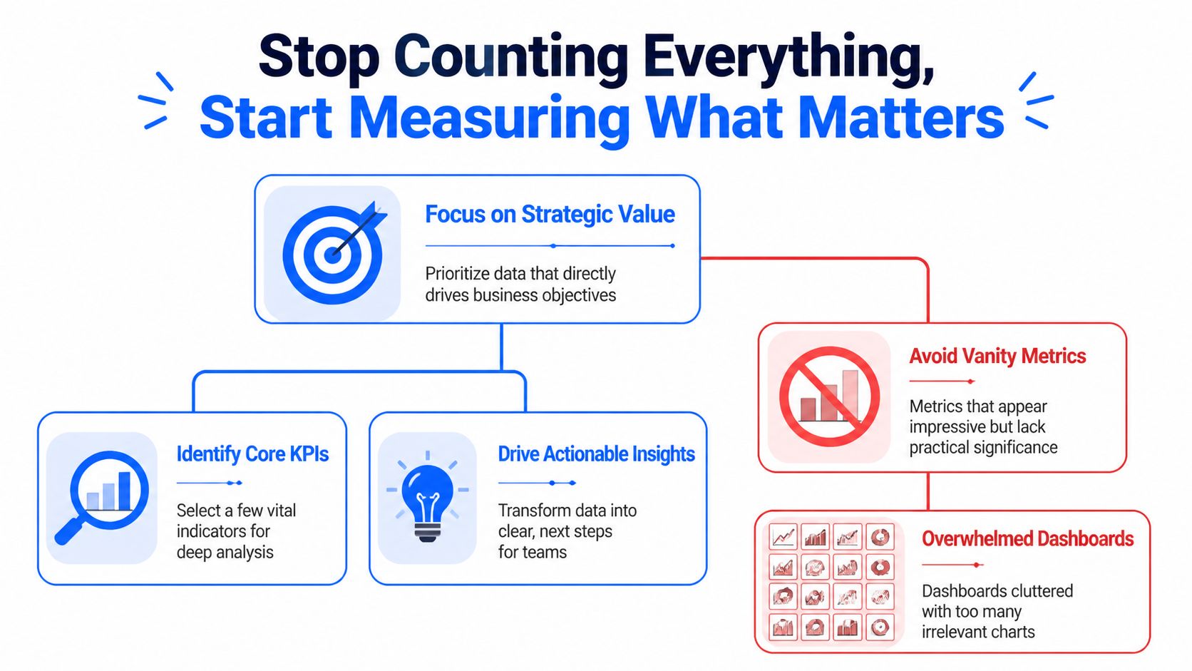 A diagram illustrating the importance of measuring strategic business metrics instead of collecting excessive vanity data.