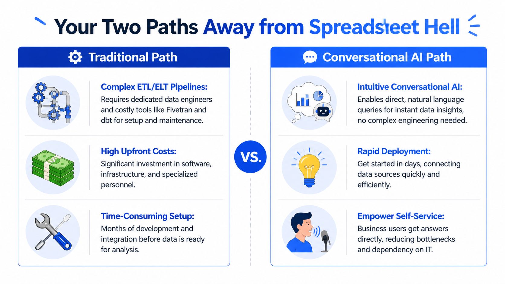 A comparison chart showing the differences between complex traditional data pipelines and intuitive conversational AI solutions.