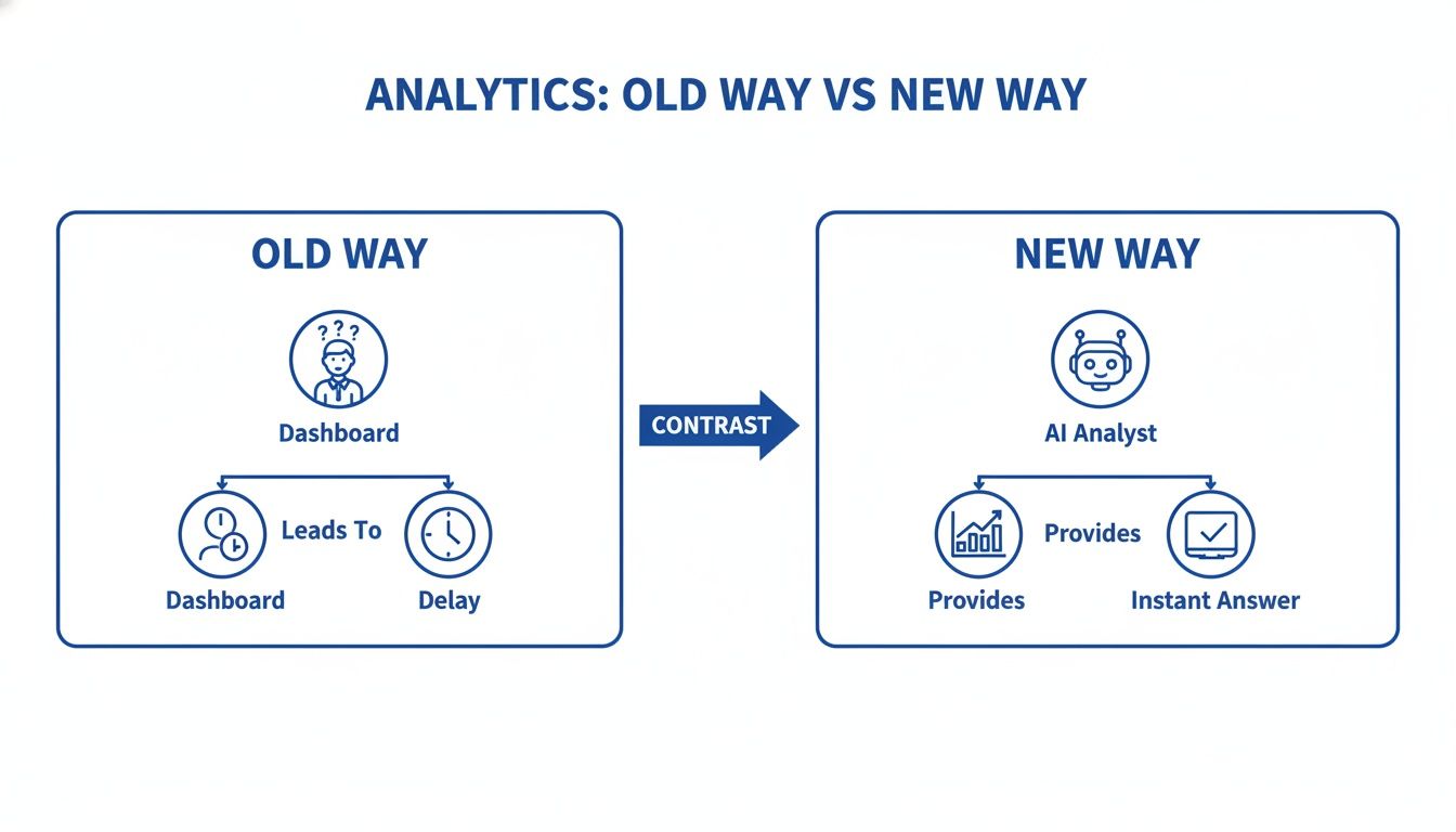 Visual contrasting old analytics, which leads to dashboards and delays, with new AI analytics for instant answers.