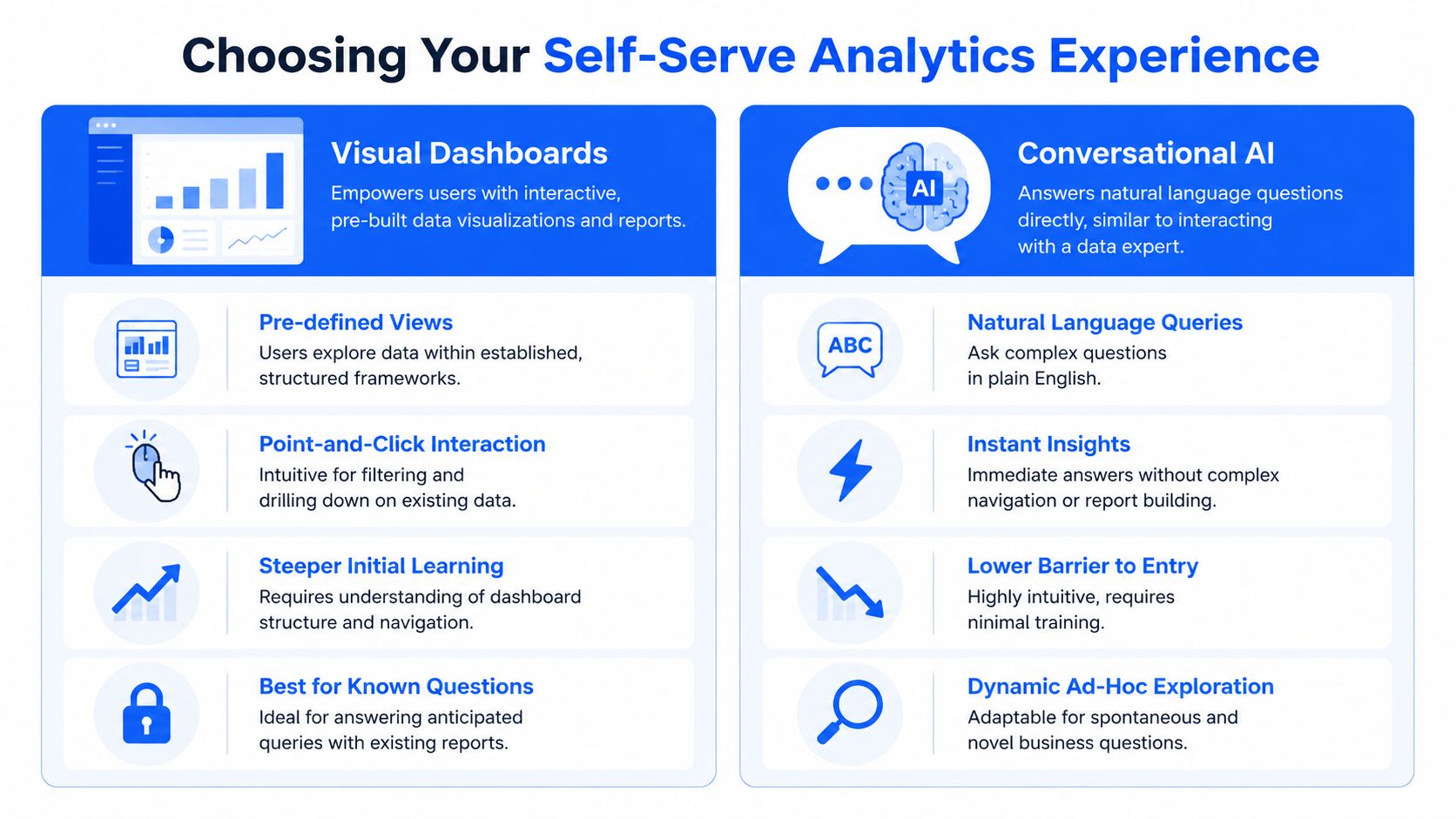 A comparison chart outlining the differences between visual dashboards and conversational AI for self-serve business analytics.