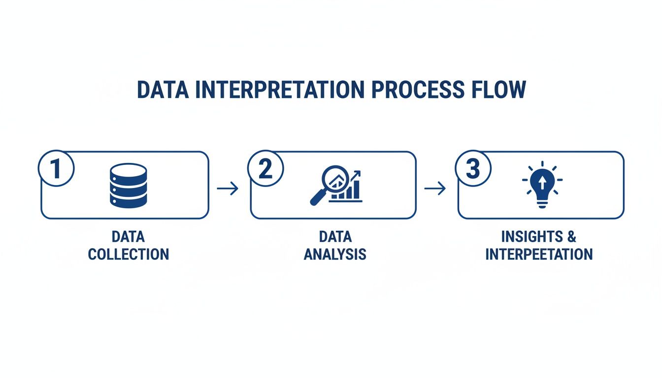 A three-step data interpretation process flow illustrating data collection, analysis, and generation of insights.