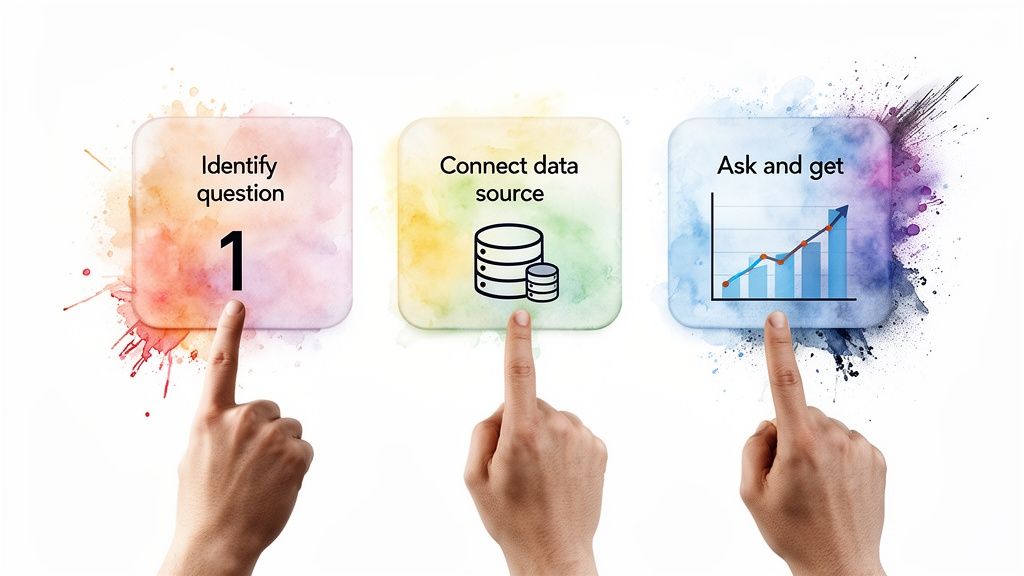 Three-step data analysis process: identify question, connect data source, and get insights from a chart.