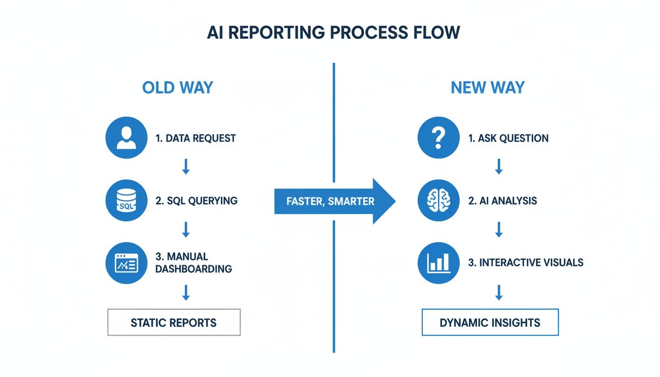 Flowchart comparing old and new AI reporting processes, showing a shift from static reports to dynamic insights.